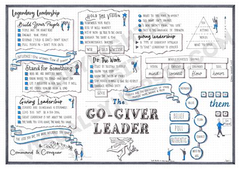 The Go-Giver Leader (Bob Burg and John David Mann) visual synopsis by ...