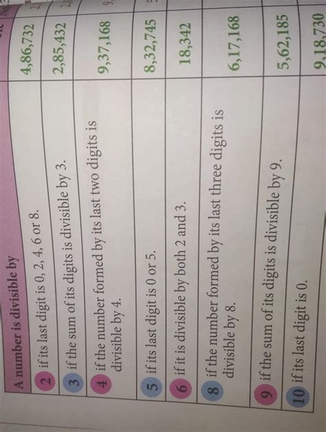 what is divibsblity rule for 2,3,4,5,8,,9 - Brainly.in
