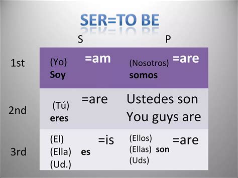 Ser and pronouns spanish | PPT