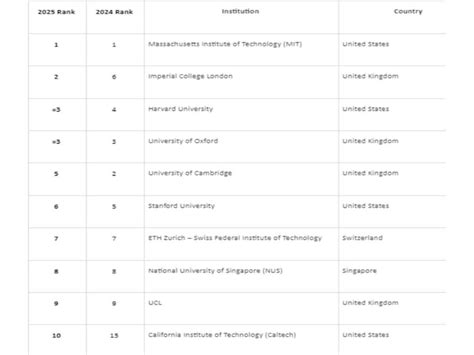 Top Indian Universities in QS World University Rankings: বিশ্বসেরা ...