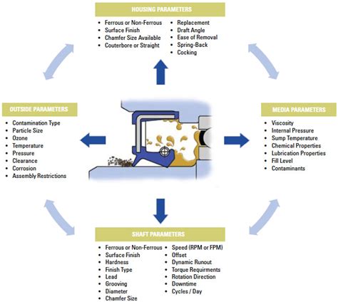 Radial Shaft Seal Technical Information | Engineered Seal Products India
