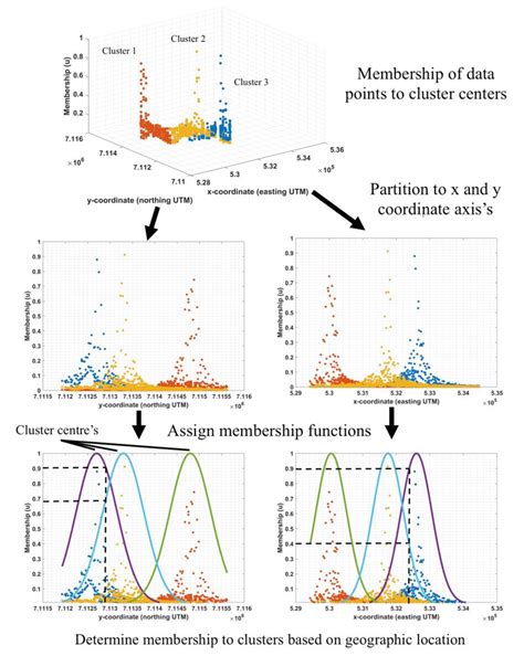 An Investigation of Takagi-Sugeno Fuzzy Modeling for Spatial Prediction ...