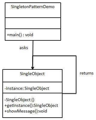 Image result for Singleton Structure InDesign Pattern