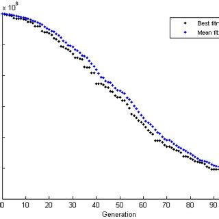 Genetic Evolution Algorithm 的图像结果