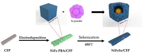 The High Electrocatalytic Performance of NiFeSe/CFP for Hydrogen ...