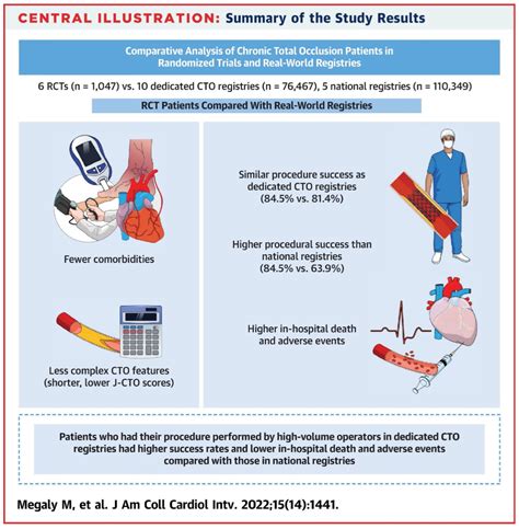 Chronic Total Occlusion Percutaneous Coronary Intervention Update