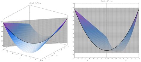 Image result for Gradient Formula Multivariable