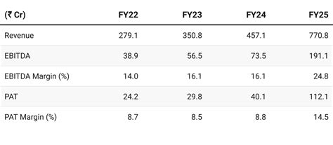 Manorama Industries Q2 FY26 Results: PAT up 105%, FY26 Guidance Revised ...