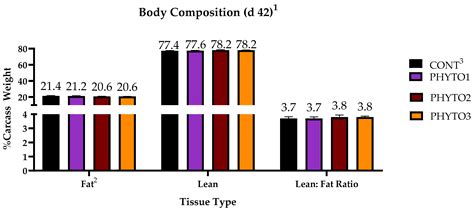 Assessing the Effects of Phytogenic Feed Additives on Broilers during a ...