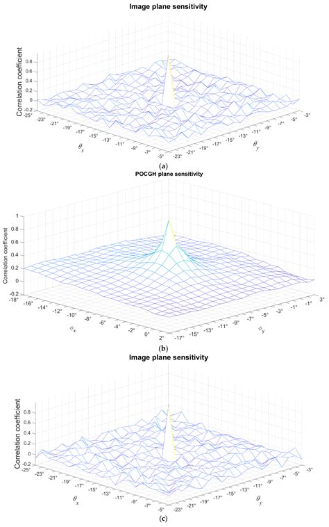 Angle Multiplexing Optical Image Encryption in the Fresnel Transform ...