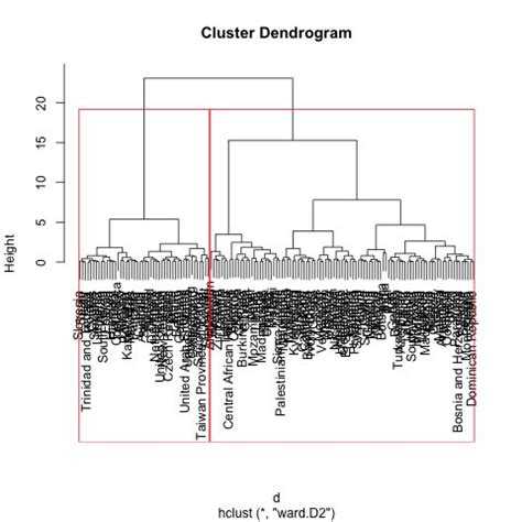 Image result for Dendrogram Template
