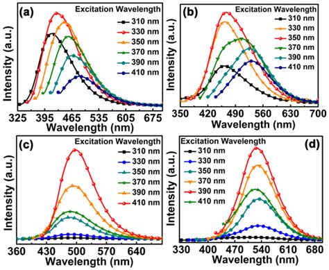 Multicolour Emission States from Charge Transfer between Carbon Dots ...