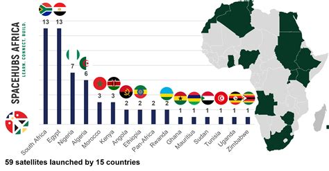 List of African countries with satellites — SPACEHUBS AFRICA