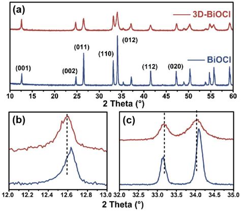 Construction of Hexagonal Prism-like Defective BiOCL Hierarchitecture ...