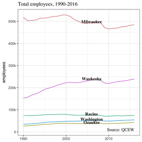 Population & Employment Trends in the Milwaukee Area – Marquette ...