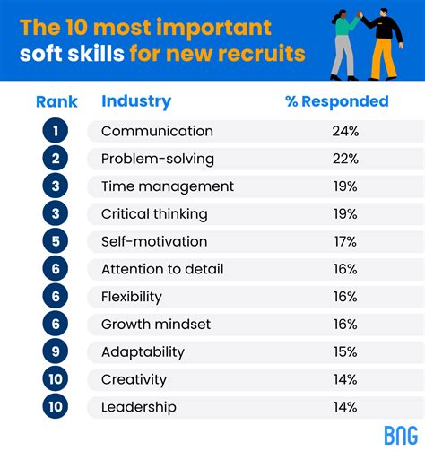 FE News | Survey reveals the top 10 in-demand soft skills for today's ...