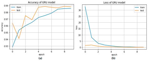 Design of Efficient Based Artificial Intelligence Approaches for ...