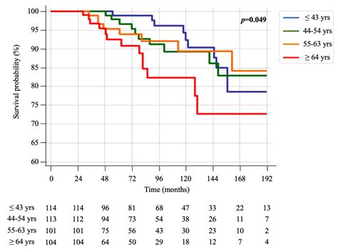 Thyroid Cancer Survival Rate