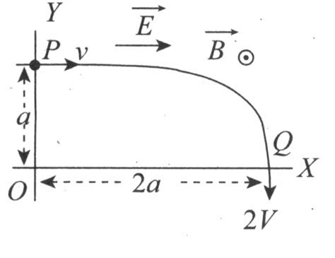 In a certain region, electric and magnetic fields exist as E hati and B ...