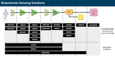 Biopotential Signal Chain Solutions - ADI | Mouser