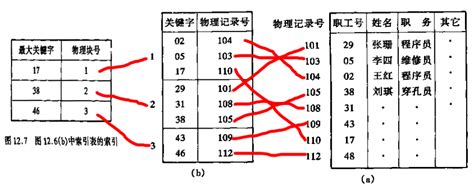 MySQL索引那些事：什么是索引？为什么加索引就查得快了？ - 知乎