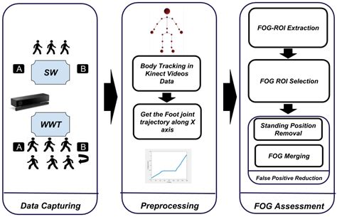 Kin-FOG: Automatic Simulated Freezing of Gait (FOG) Assessment System ...