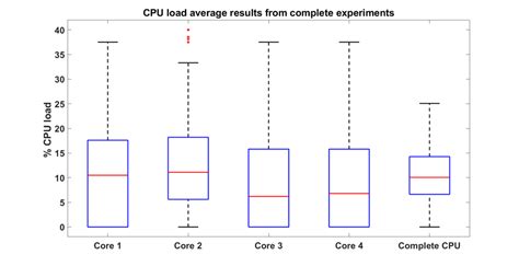 CPU Usage Test 的图像结果