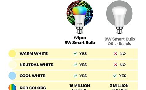 wipro 9W B22D Led Warm White Smart Bulb, Pack Of 1, (Ns9300) : Amazon ...