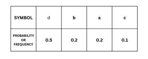 Image result for Shannon-Fano Encoding Algorithm