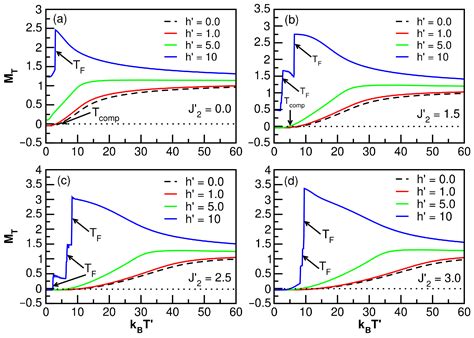Effects of Exchange, Anisotropic, and External Field Couplings on a ...