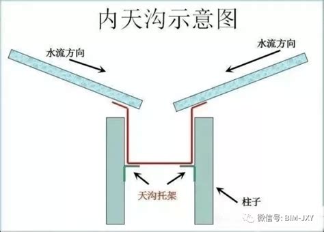 天沟的做法是什么？天沟需要防水檐吗？天沟没有防水檐，怎么办？