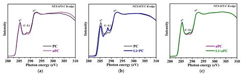 X-ray Spectroscopy Study of Defect Contribution to Lithium Adsorption ...