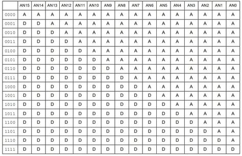 ADC Microcontroller Pic Functioning 的图像结果