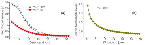 Power-Frequency Electric Field Sensing Utilizing a Twin-FBG Fabry–Perot ...