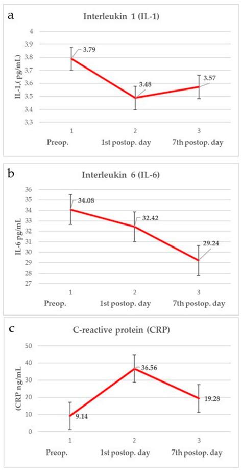 Role of Oxidative Stress and Inflammation in Postoperative ...