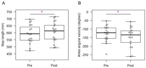 Efficacy of a Single-Bout of Auditory Feedback Training on Gait ...