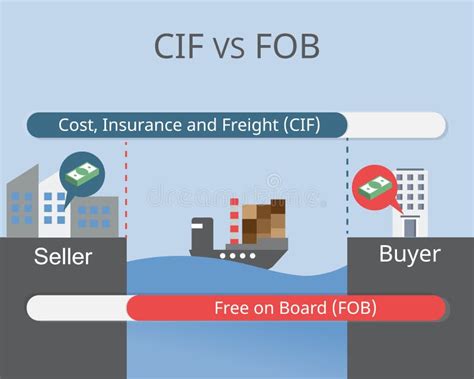 Incoterms® 2020: Defining FAS, FOB, CFR & CIF