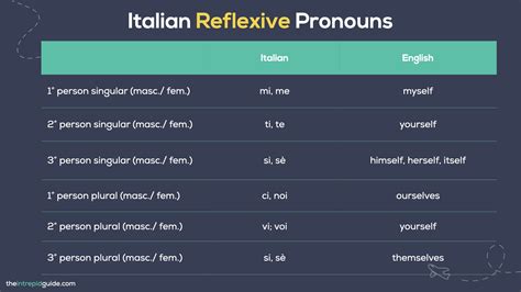 How To Use Italian Reflexive Pronouns // Italian For Beginners (FREE ...
