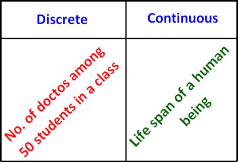 Bildergebnis für difference between discrete and continuous