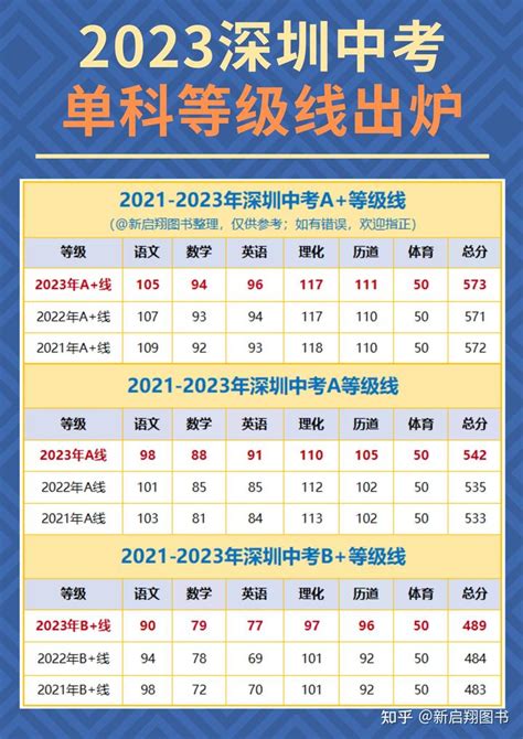 2023深圳中考等级线出炉！附2022年深圳公办高中录取分数线排位表和中考英语命题趋势 - 知乎
