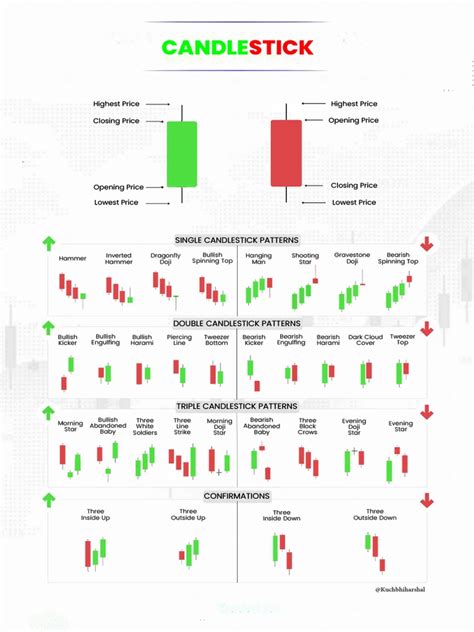 Candlestick Patterns Cheat Sheet | PDF