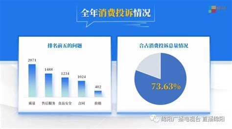 绵阳2022年消费维权报告发布，为消费者挽回经济损失超千万_腾讯新闻