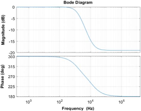 Image result for Frequency Response Explained