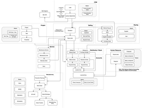 Flow Chart Of Transactions In TechoERP