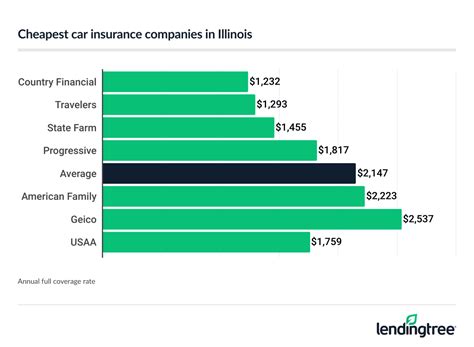 Cheapest Car Insurance in Illinois (2025) | LendingTree