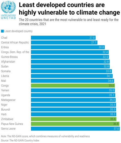 The Least Developed Countries Report 2023 | UN Trade and Development (UNCTAD)