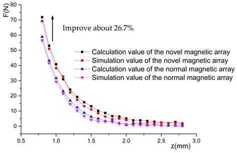 Novel Magnetic Suspension Platform with Three Types of Magnetic ...