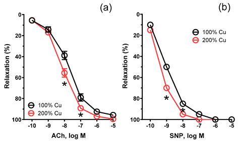 The Effect of an Elevated Dietary Copper Level on the Vascular ...