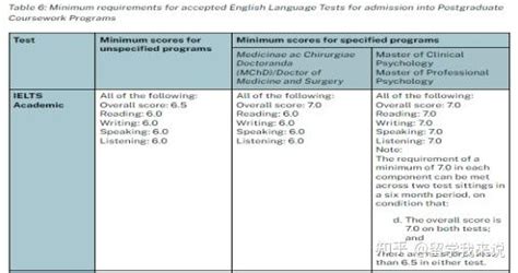 2023年澳洲八大的PTE成绩又有了新要求！ - 知乎