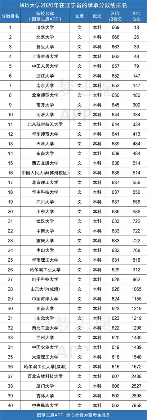 2020年985大学在辽宁录取分数线是多少？附文理科最低分数线排名